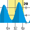 Guadalupe Slough tide chart for Friday, September 20, 2024