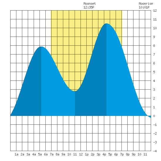 Guadalupe Slough tide chart for Sunday, September 22, 2024