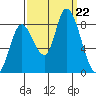 Guadalupe Slough tide chart for Sunday, September 22, 2024