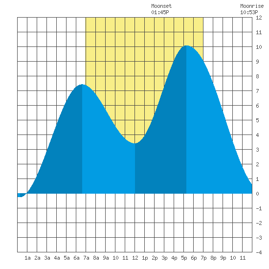 Guadalupe Slough tide chart for Monday, September 23, 2024