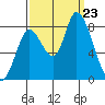 Guadalupe Slough tide chart for Monday, September 23, 2024