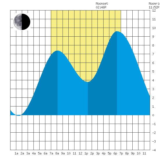Guadalupe Slough tide chart for Tuesday, September 24, 2024
