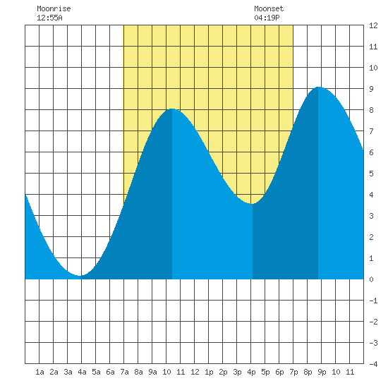 Guadalupe Slough tide chart for Thursday, September 26, 2024