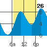 Guadalupe Slough tide chart for Thursday, September 26, 2024