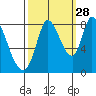 Guadalupe Slough tide chart for Saturday, September 28, 2024