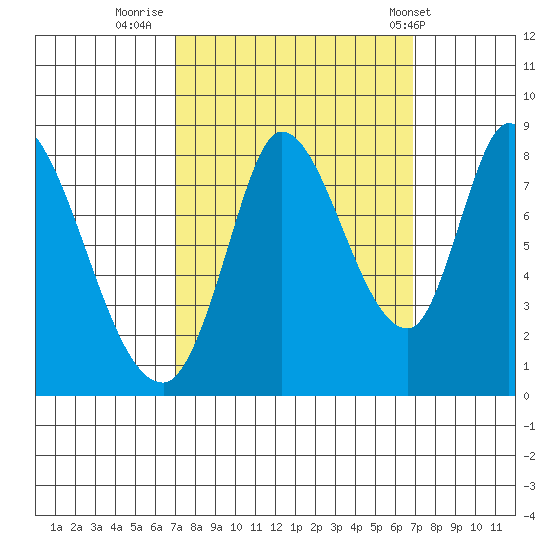Guadalupe Slough tide chart for Sunday, September 29, 2024
