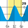 Guadalupe Slough tide chart for Sunday, September 29, 2024