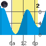 Guadalupe Slough tide chart for Monday, September 2, 2024