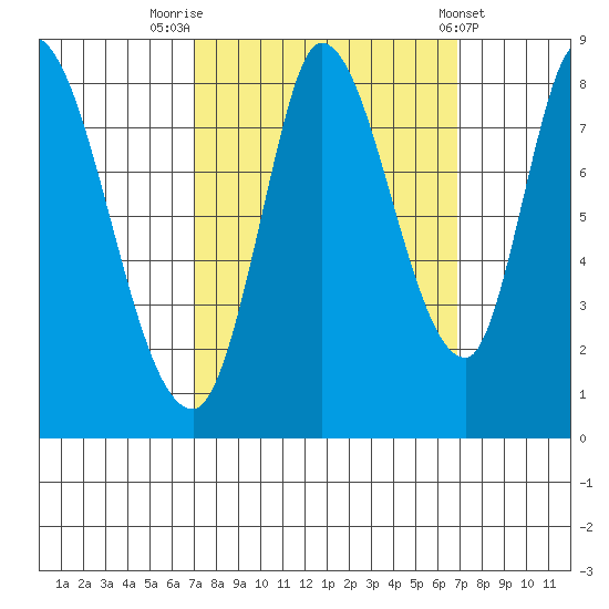 Guadalupe Slough tide chart for Monday, September 30, 2024