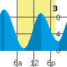 Guadalupe Slough tide chart for Tuesday, September 3, 2024