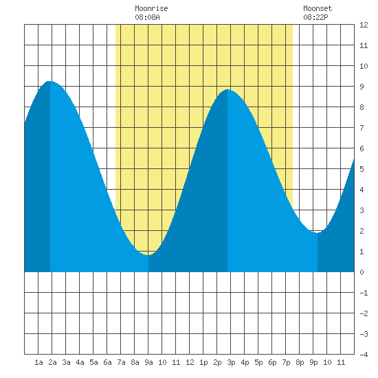 Guadalupe Slough tide chart for Wednesday, September 4, 2024