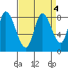 Guadalupe Slough tide chart for Wednesday, September 4, 2024