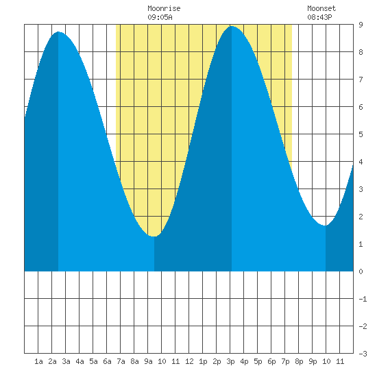 Guadalupe Slough tide chart for Thursday, September 5, 2024
