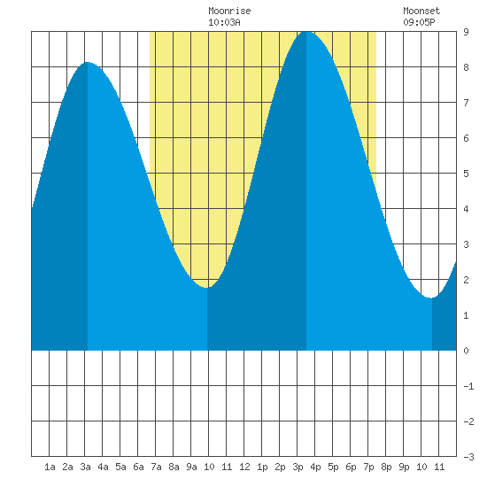 Guadalupe Slough tide chart for Friday, September 6, 2024