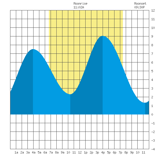 Guadalupe Slough tide chart for Saturday, September 7, 2024