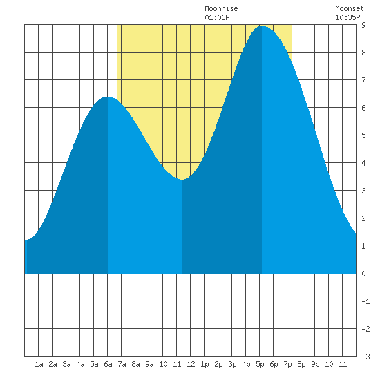 Guadalupe Slough tide chart for Monday, September 9, 2024