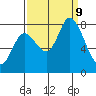 Guadalupe Slough tide chart for Monday, September 9, 2024