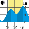 Guadalupe Slough tide chart for Thursday, October 10, 2024