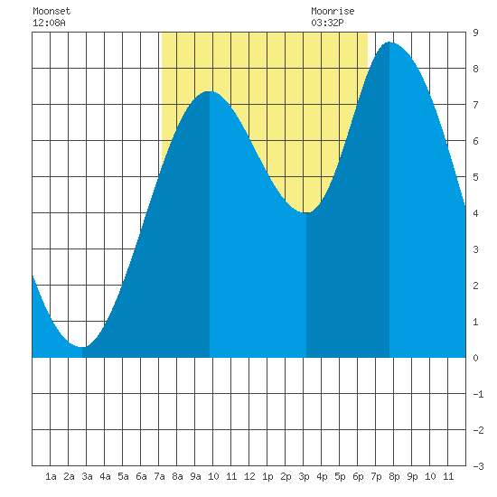 Guadalupe Slough tide chart for Friday, October 11, 2024