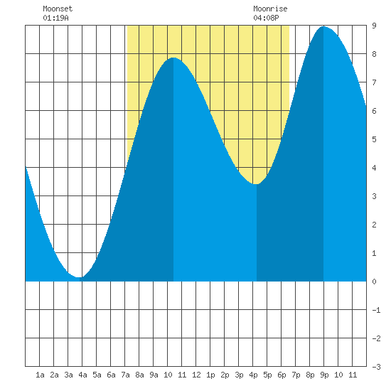 Guadalupe Slough tide chart for Saturday, October 12, 2024