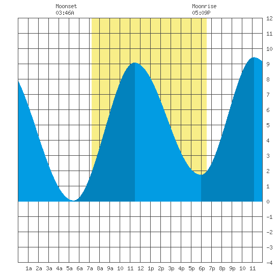 Guadalupe Slough tide chart for Monday, October 14, 2024