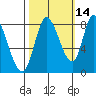 Guadalupe Slough tide chart for Monday, October 14, 2024