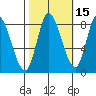 Guadalupe Slough tide chart for Tuesday, October 15, 2024