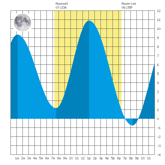 Guadalupe Slough tide chart for Thursday, October 17, 2024