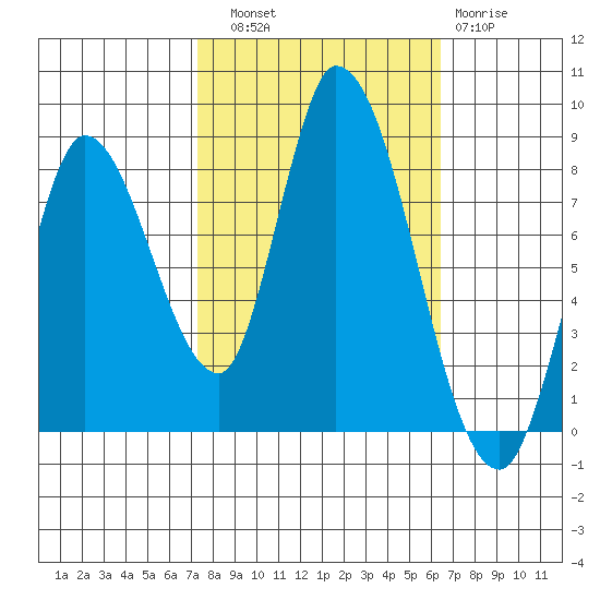 Guadalupe Slough tide chart for Friday, October 18, 2024