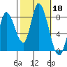 Guadalupe Slough tide chart for Friday, October 18, 2024