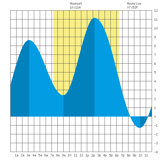 Guadalupe Slough tide chart for Saturday, October 19, 2024
