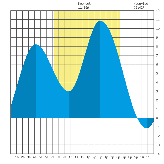 Guadalupe Slough tide chart for Sunday, October 20, 2024