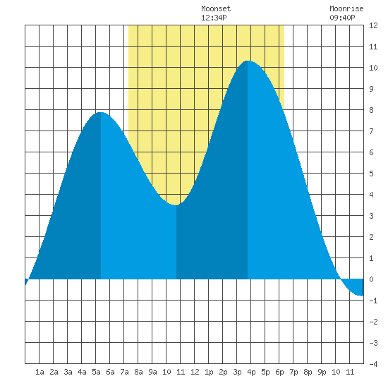 Guadalupe Slough tide chart for Monday, October 21, 2024