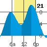 Guadalupe Slough tide chart for Monday, October 21, 2024