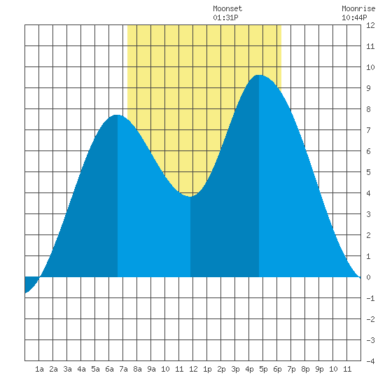 Guadalupe Slough tide chart for Tuesday, October 22, 2024