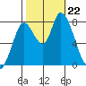Guadalupe Slough tide chart for Tuesday, October 22, 2024