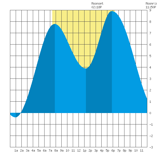 Guadalupe Slough tide chart for Wednesday, October 23, 2024