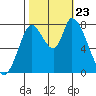 Guadalupe Slough tide chart for Wednesday, October 23, 2024