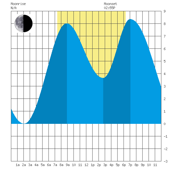 Guadalupe Slough tide chart for Thursday, October 24, 2024