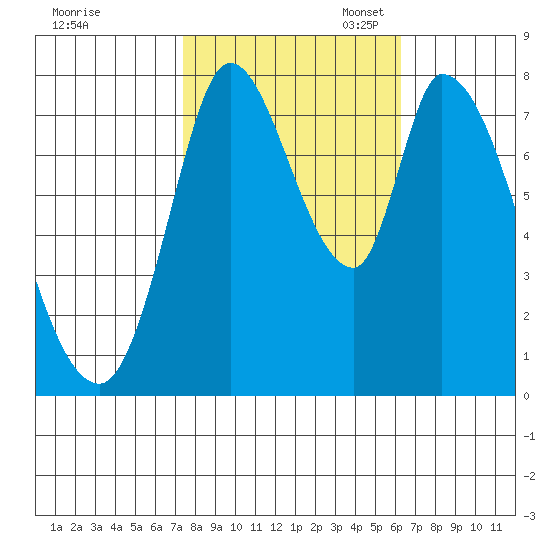 Guadalupe Slough tide chart for Friday, October 25, 2024