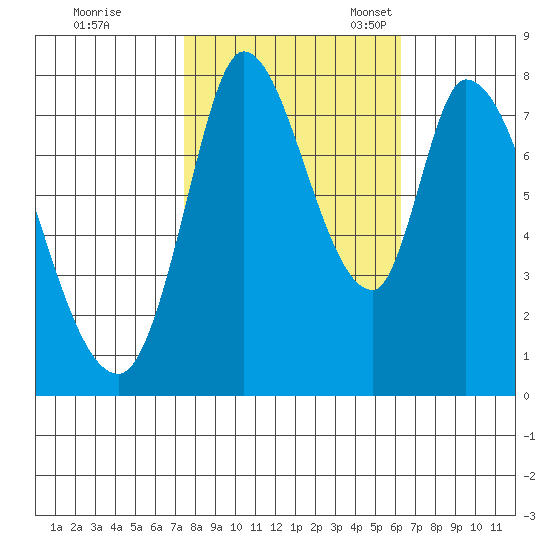 Guadalupe Slough tide chart for Saturday, October 26, 2024