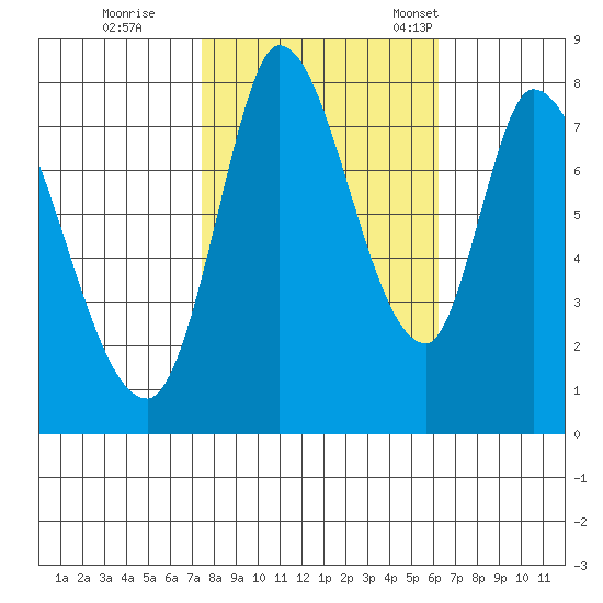 Guadalupe Slough tide chart for Sunday, October 27, 2024