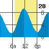 Guadalupe Slough tide chart for Monday, October 28, 2024