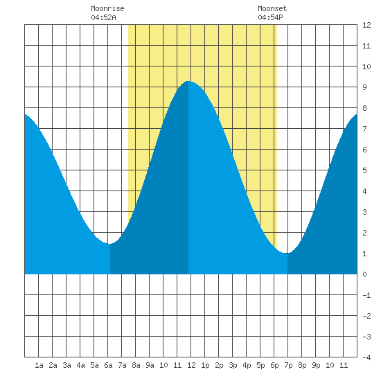 Guadalupe Slough tide chart for Tuesday, October 29, 2024