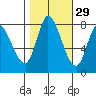 Guadalupe Slough tide chart for Tuesday, October 29, 2024