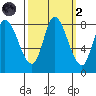 Guadalupe Slough tide chart for Wednesday, October 2, 2024