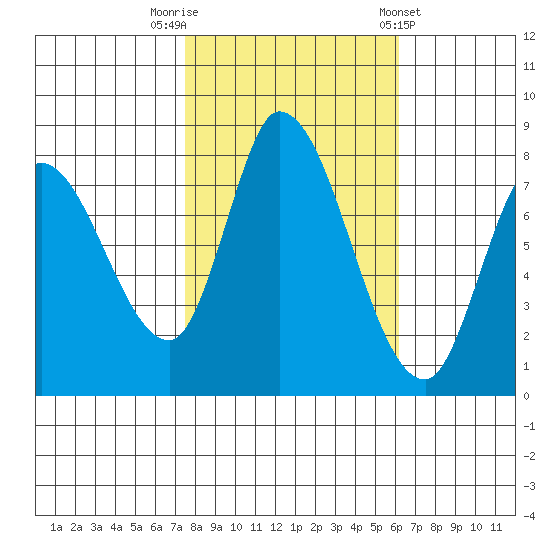 Guadalupe Slough tide chart for Wednesday, October 30, 2024