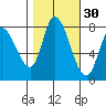 Guadalupe Slough tide chart for Wednesday, October 30, 2024