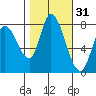 Guadalupe Slough tide chart for Thursday, October 31, 2024