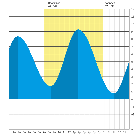 Guadalupe Slough tide chart for Thursday, October 3, 2024